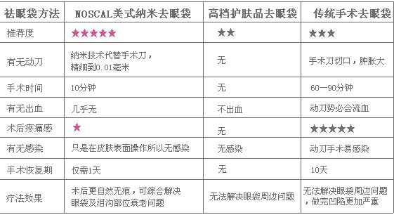 23岁了有点小眼袋能去吗?圣爱纳米去眼袋隐藏你的年龄秘密